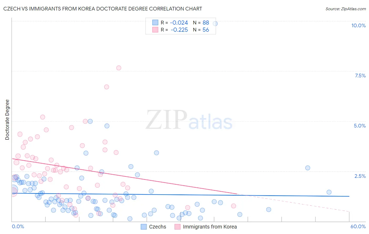 Czech vs Immigrants from Korea Doctorate Degree