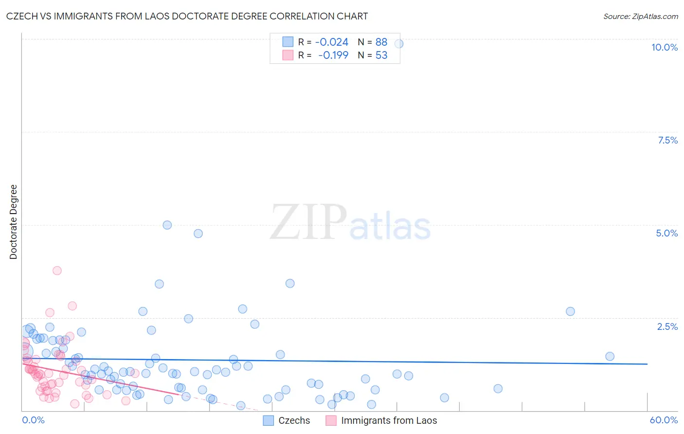 Czech vs Immigrants from Laos Doctorate Degree