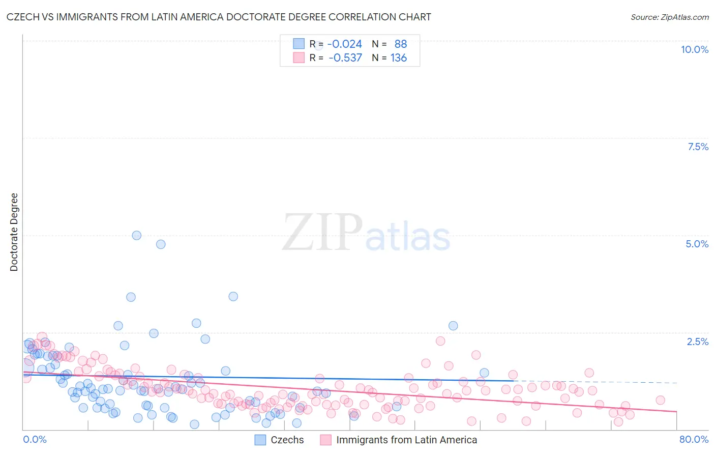 Czech vs Immigrants from Latin America Doctorate Degree