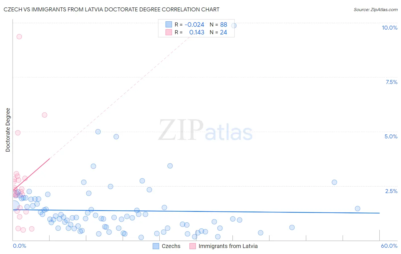 Czech vs Immigrants from Latvia Doctorate Degree