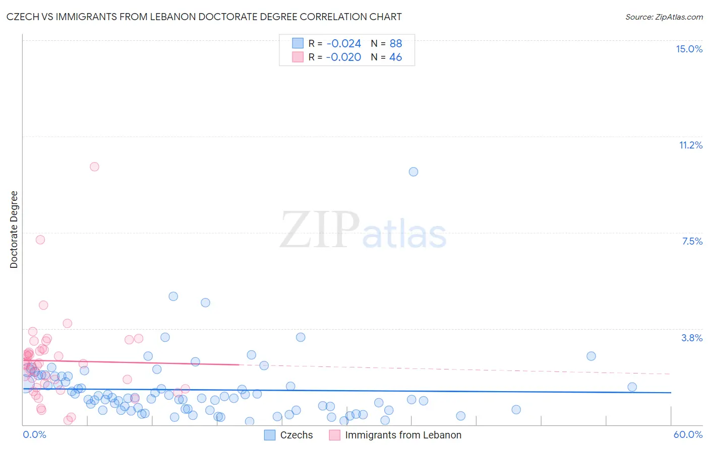 Czech vs Immigrants from Lebanon Doctorate Degree