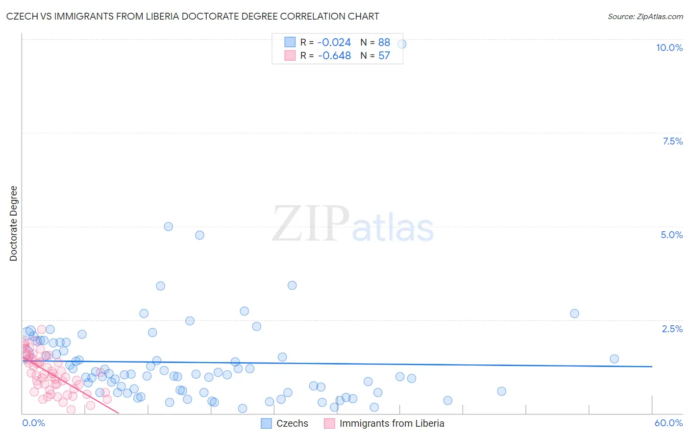 Czech vs Immigrants from Liberia Doctorate Degree