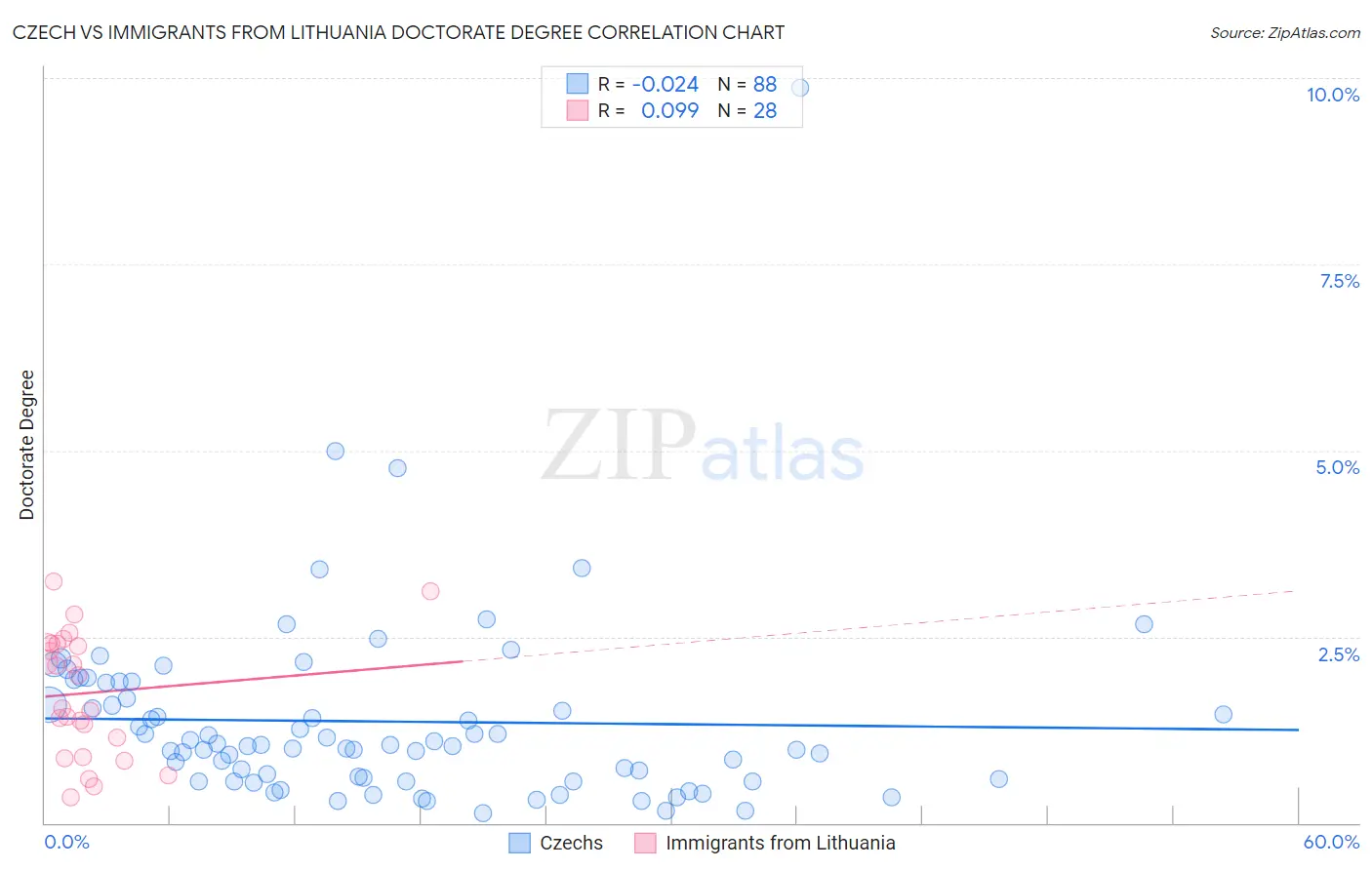 Czech vs Immigrants from Lithuania Doctorate Degree