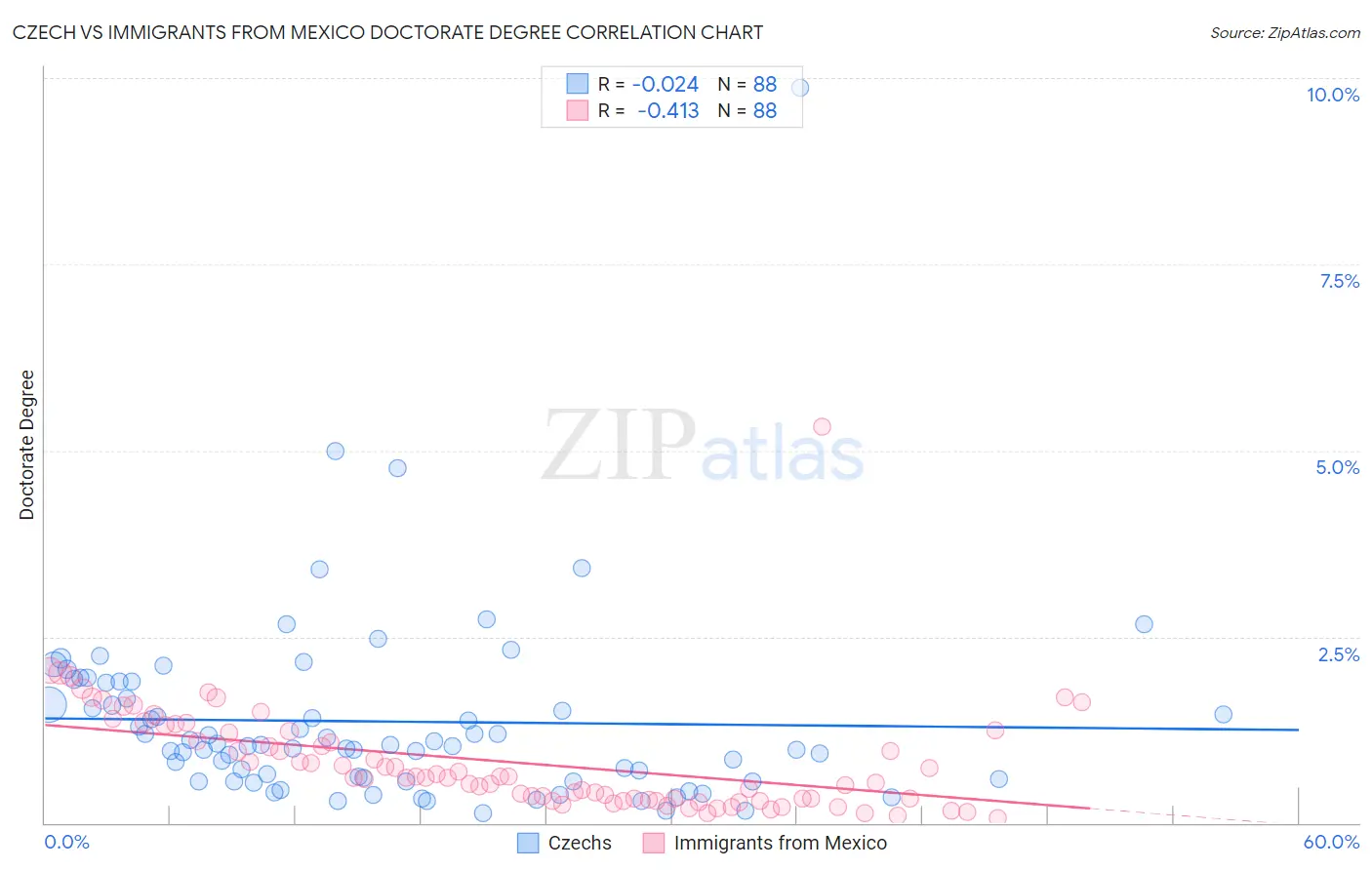 Czech vs Immigrants from Mexico Doctorate Degree