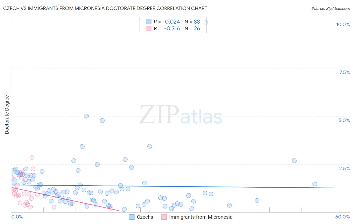 Czech vs Immigrants from Micronesia Doctorate Degree