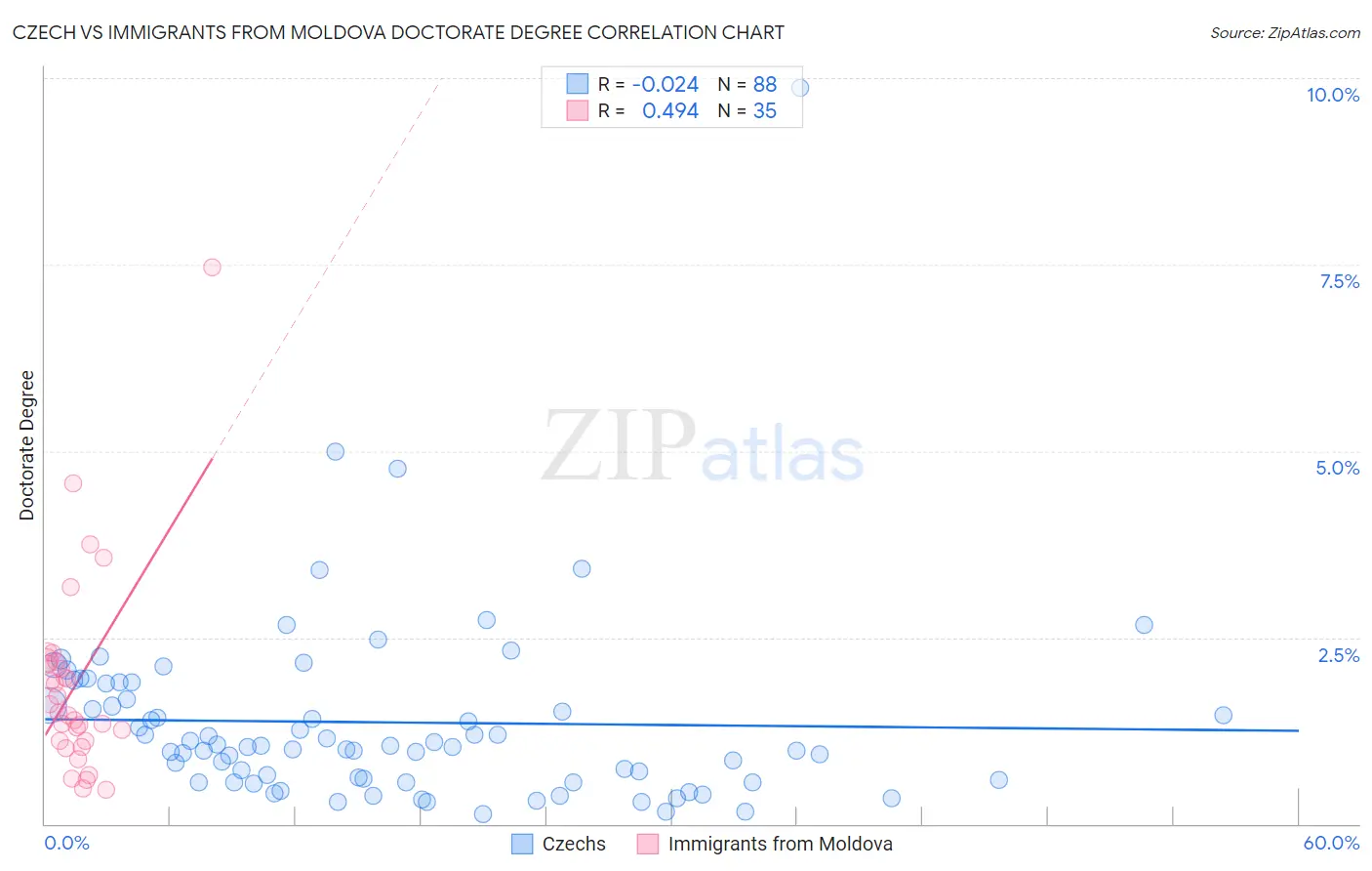 Czech vs Immigrants from Moldova Doctorate Degree