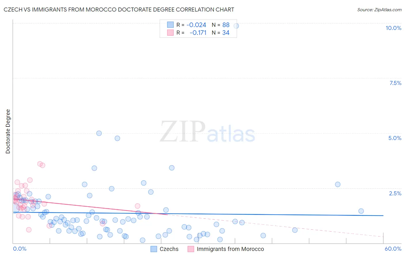 Czech vs Immigrants from Morocco Doctorate Degree