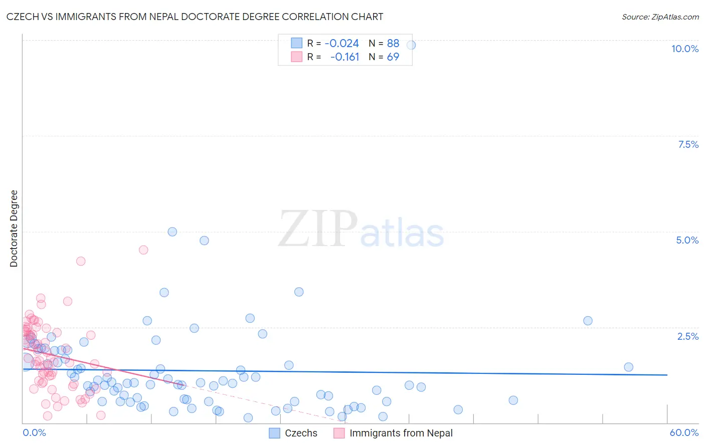 Czech vs Immigrants from Nepal Doctorate Degree