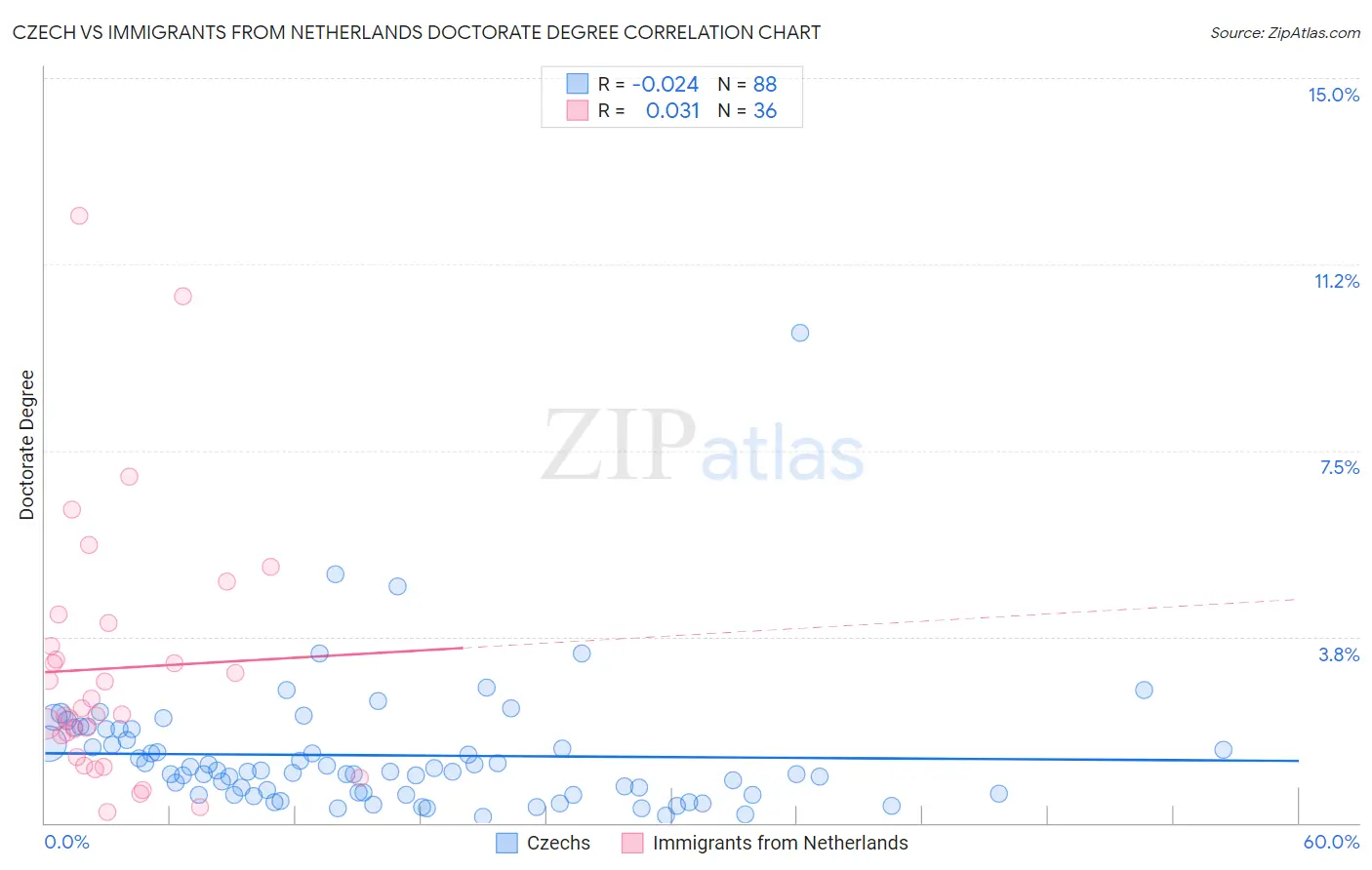 Czech vs Immigrants from Netherlands Doctorate Degree