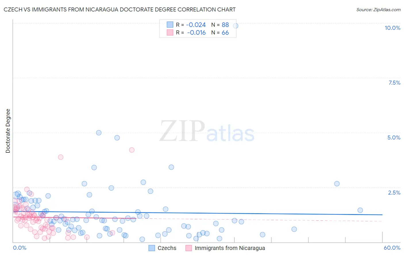 Czech vs Immigrants from Nicaragua Doctorate Degree