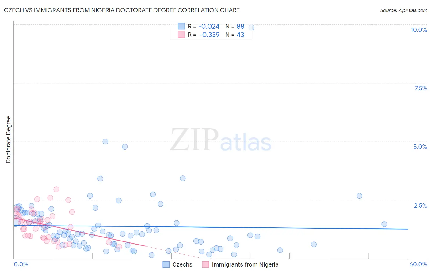 Czech vs Immigrants from Nigeria Doctorate Degree