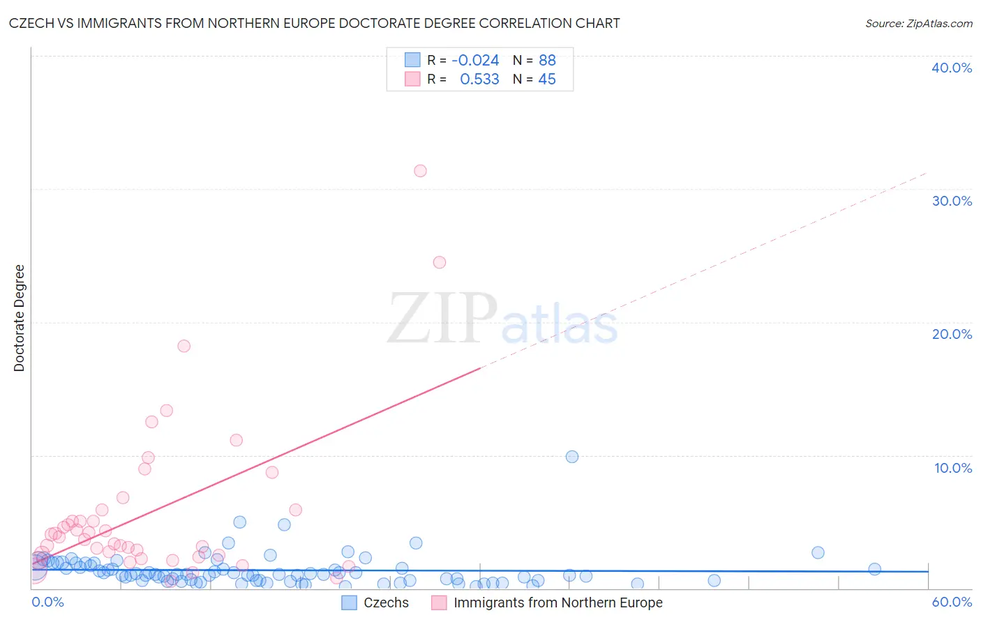 Czech vs Immigrants from Northern Europe Doctorate Degree