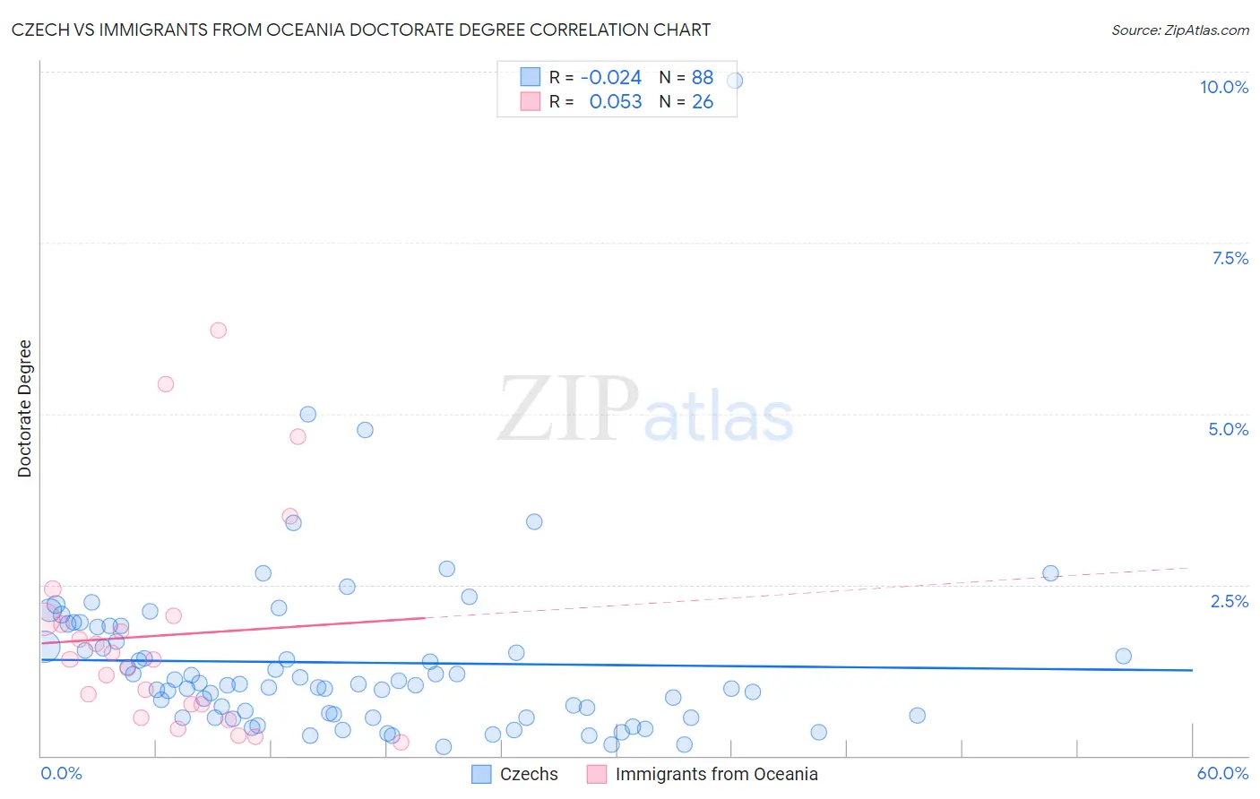 Czech vs Immigrants from Oceania Doctorate Degree