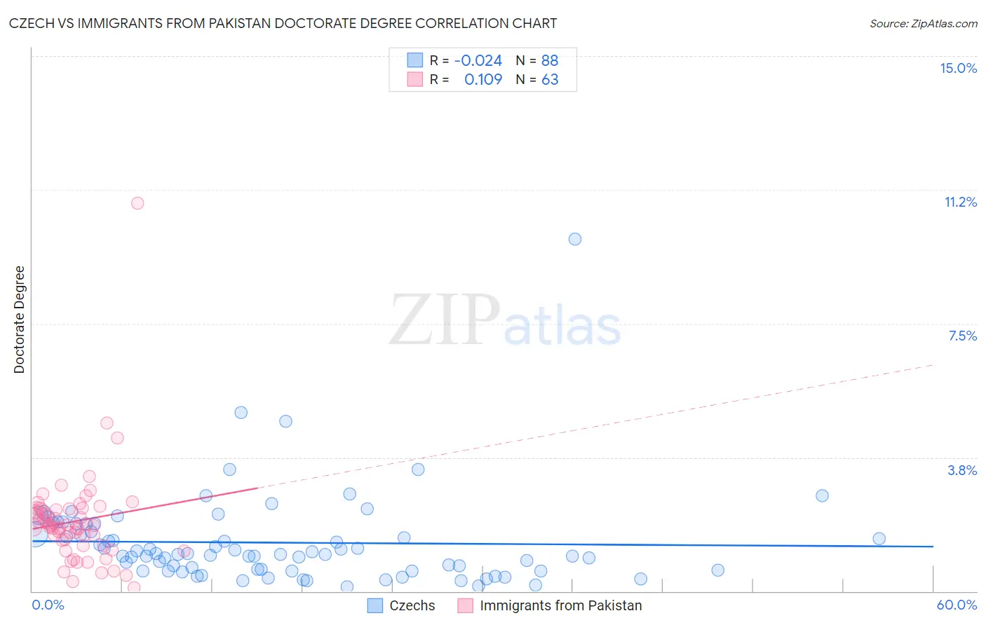 Czech vs Immigrants from Pakistan Doctorate Degree