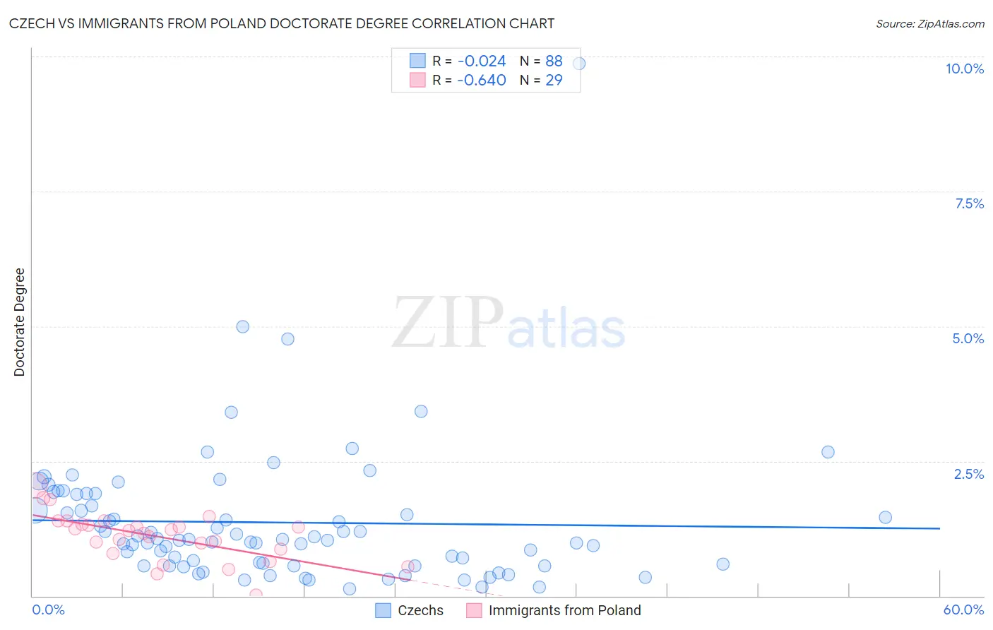 Czech vs Immigrants from Poland Doctorate Degree
