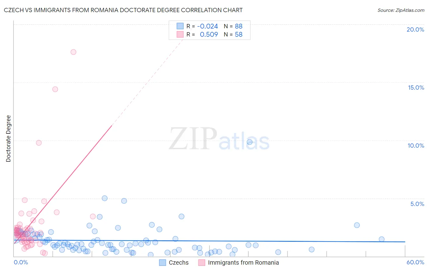 Czech vs Immigrants from Romania Doctorate Degree