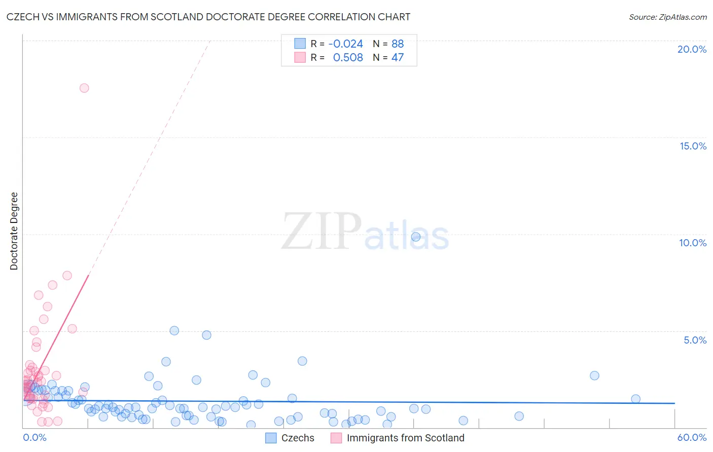 Czech vs Immigrants from Scotland Doctorate Degree