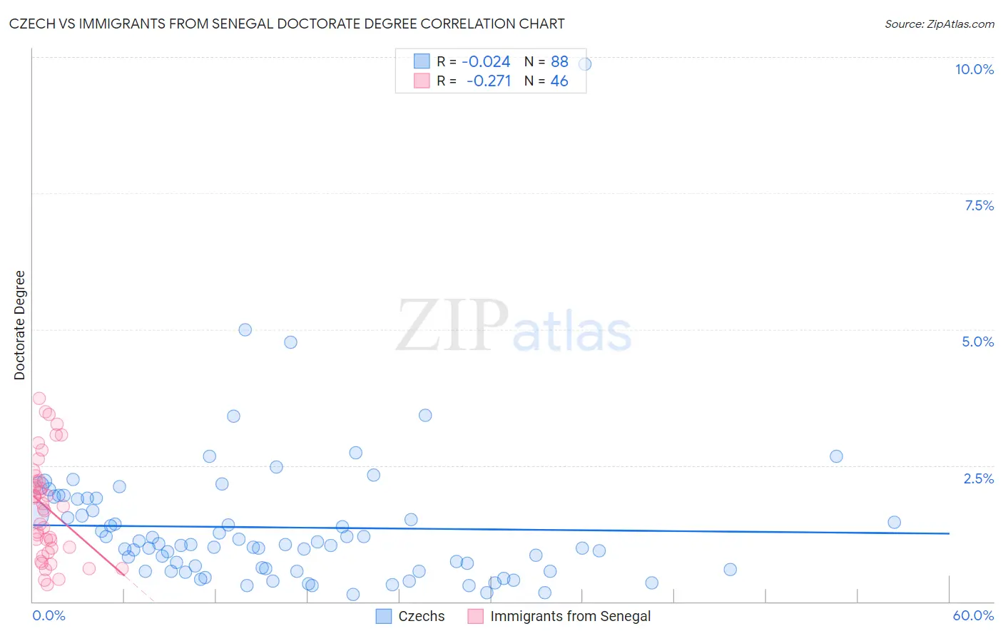 Czech vs Immigrants from Senegal Doctorate Degree