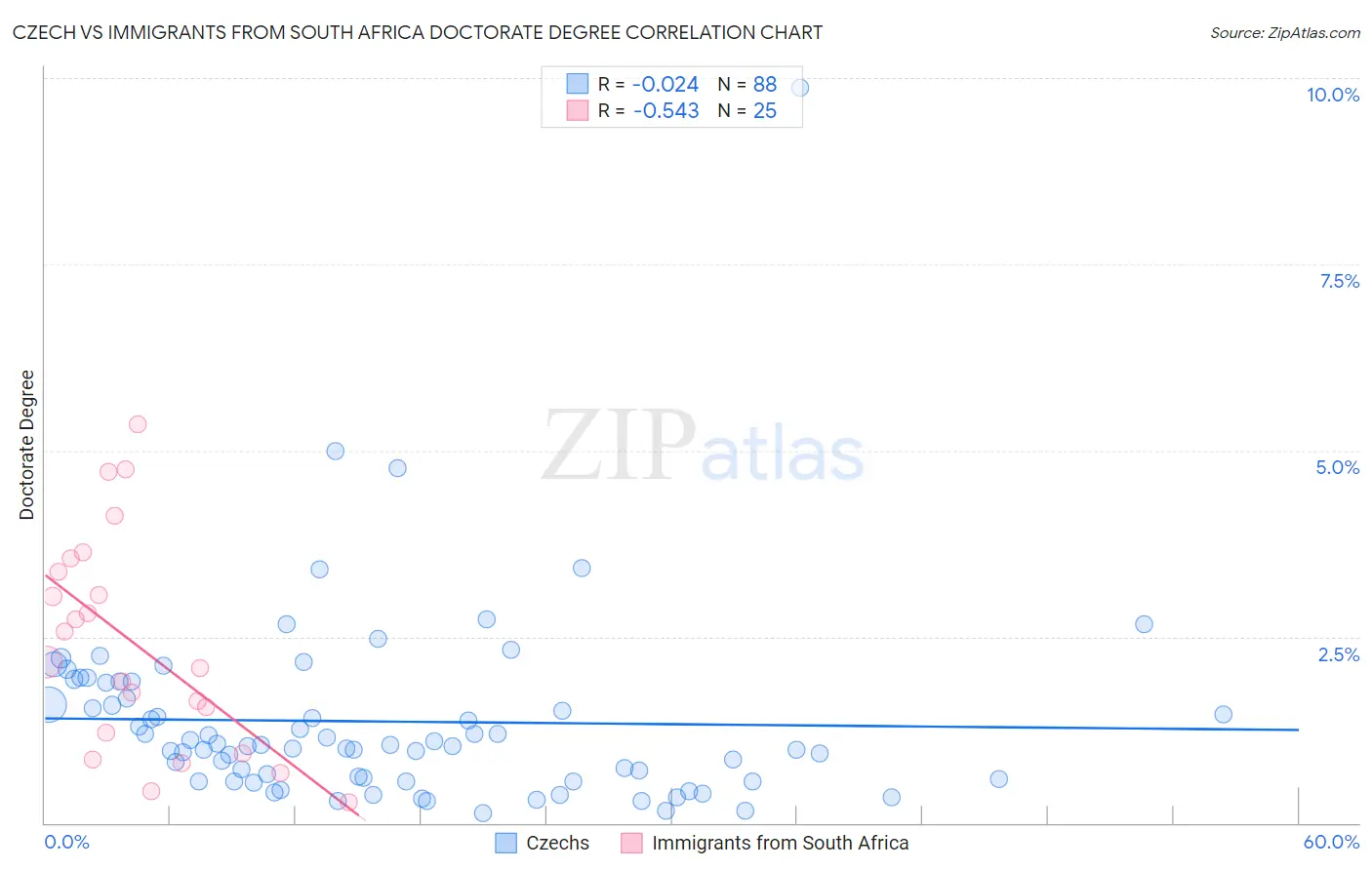 Czech vs Immigrants from South Africa Doctorate Degree