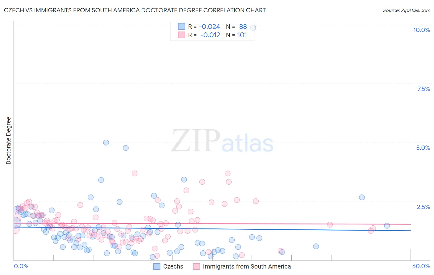 Czech vs Immigrants from South America Doctorate Degree