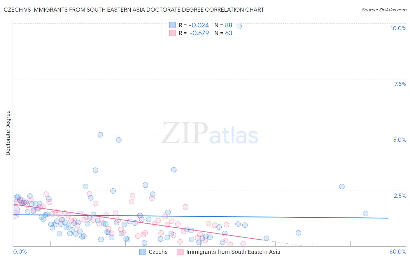 Czech vs Immigrants from South Eastern Asia Doctorate Degree