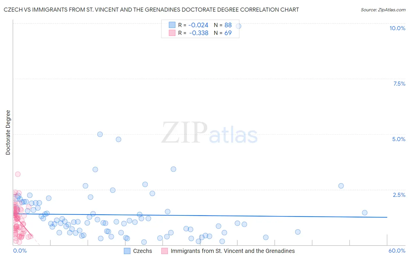 Czech vs Immigrants from St. Vincent and the Grenadines Doctorate Degree