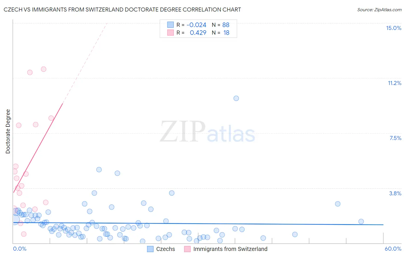 Czech vs Immigrants from Switzerland Doctorate Degree