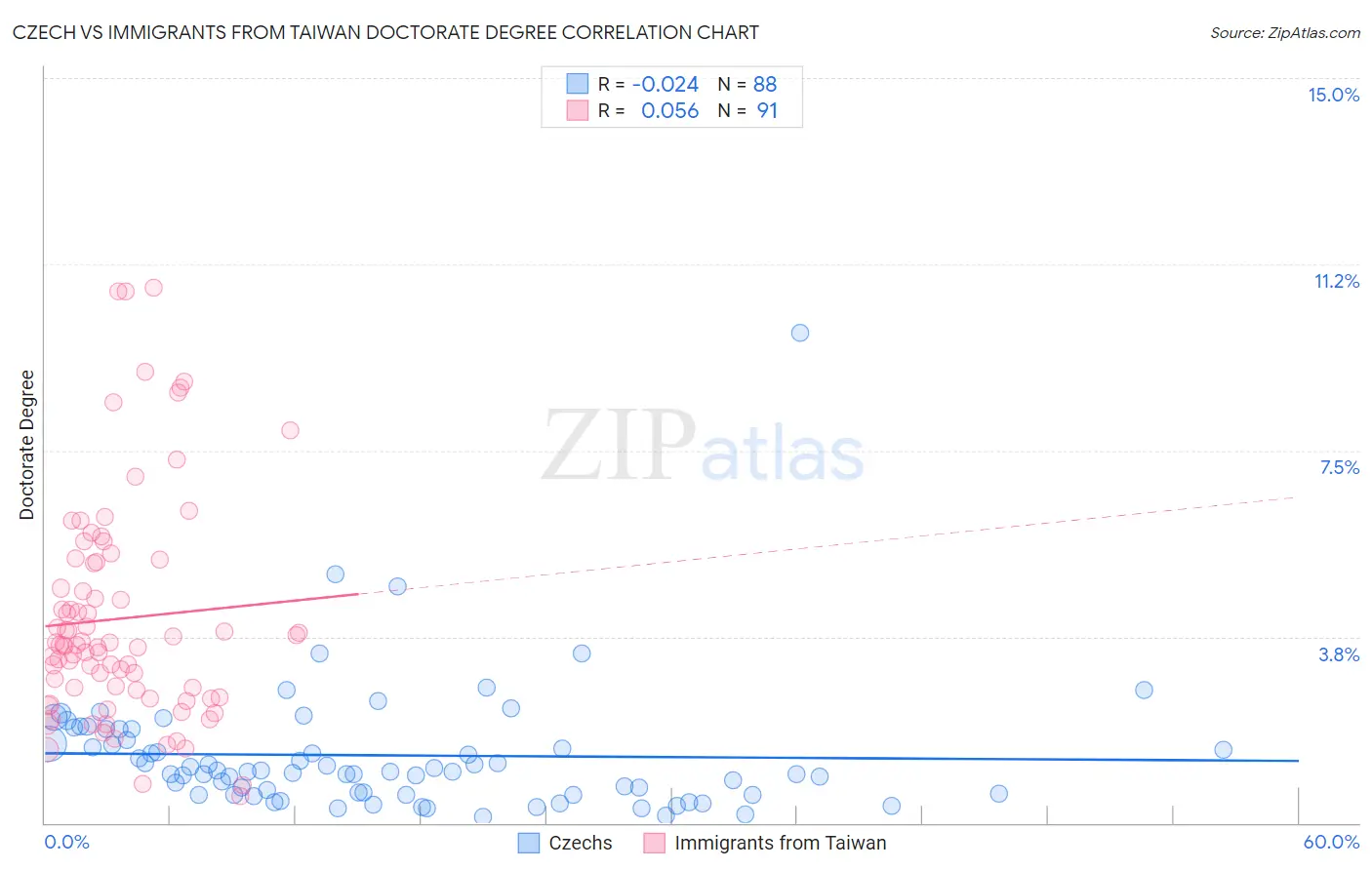 Czech vs Immigrants from Taiwan Doctorate Degree