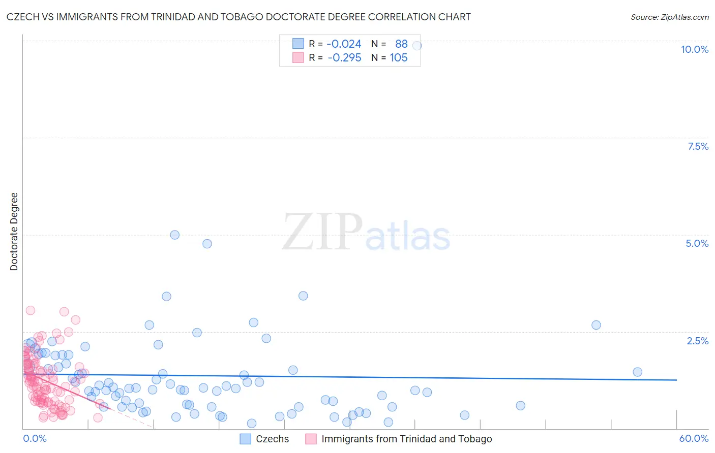 Czech vs Immigrants from Trinidad and Tobago Doctorate Degree