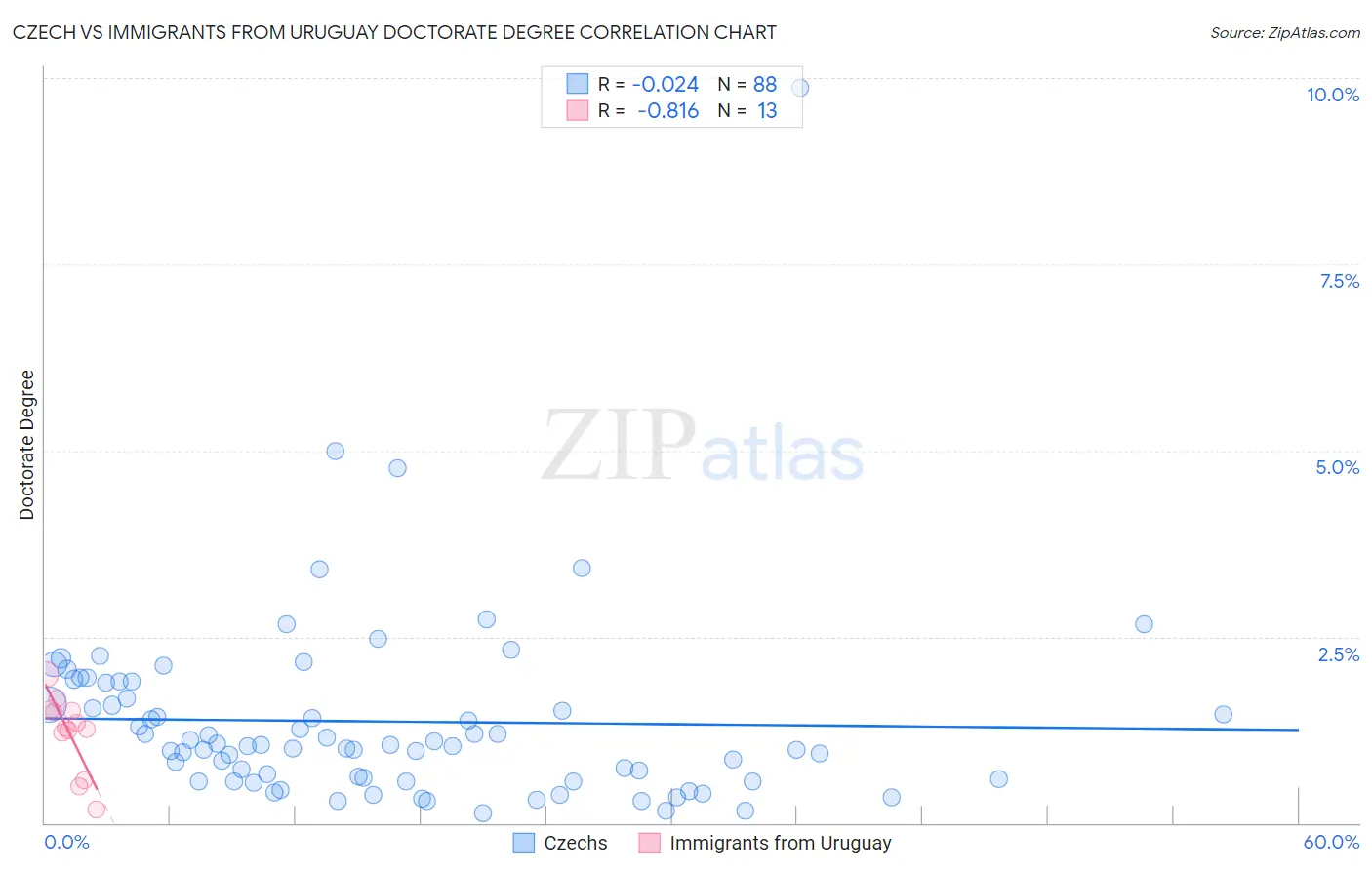 Czech vs Immigrants from Uruguay Doctorate Degree