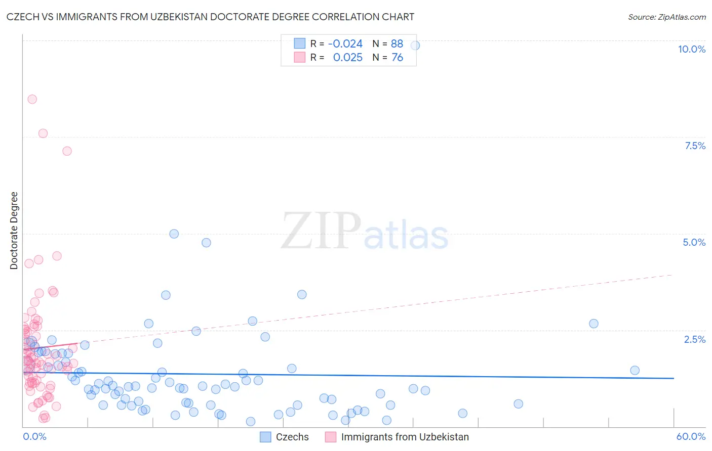 Czech vs Immigrants from Uzbekistan Doctorate Degree