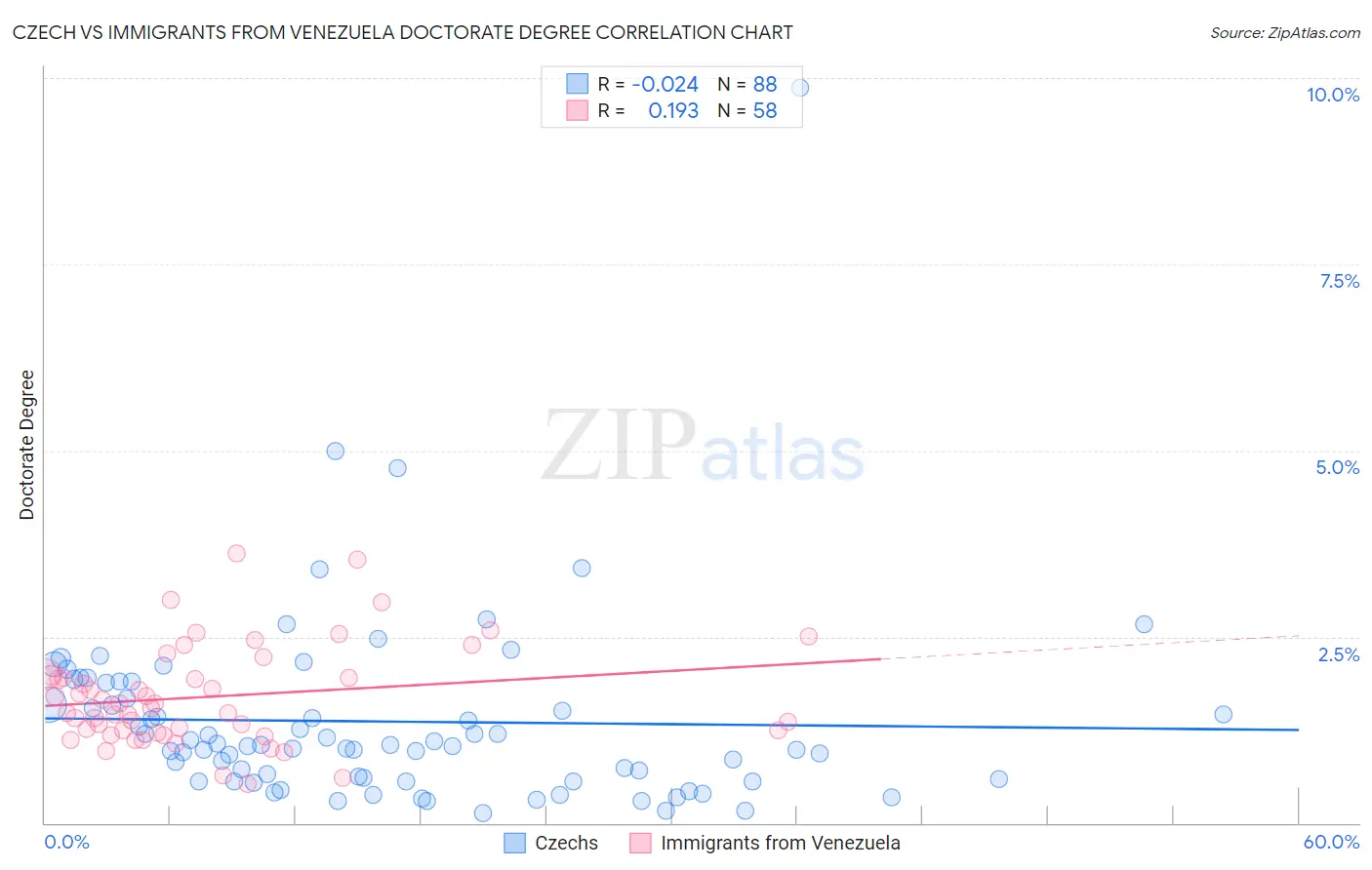 Czech vs Immigrants from Venezuela Doctorate Degree