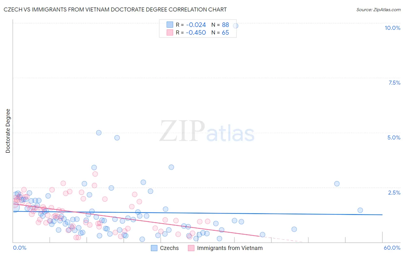 Czech vs Immigrants from Vietnam Doctorate Degree