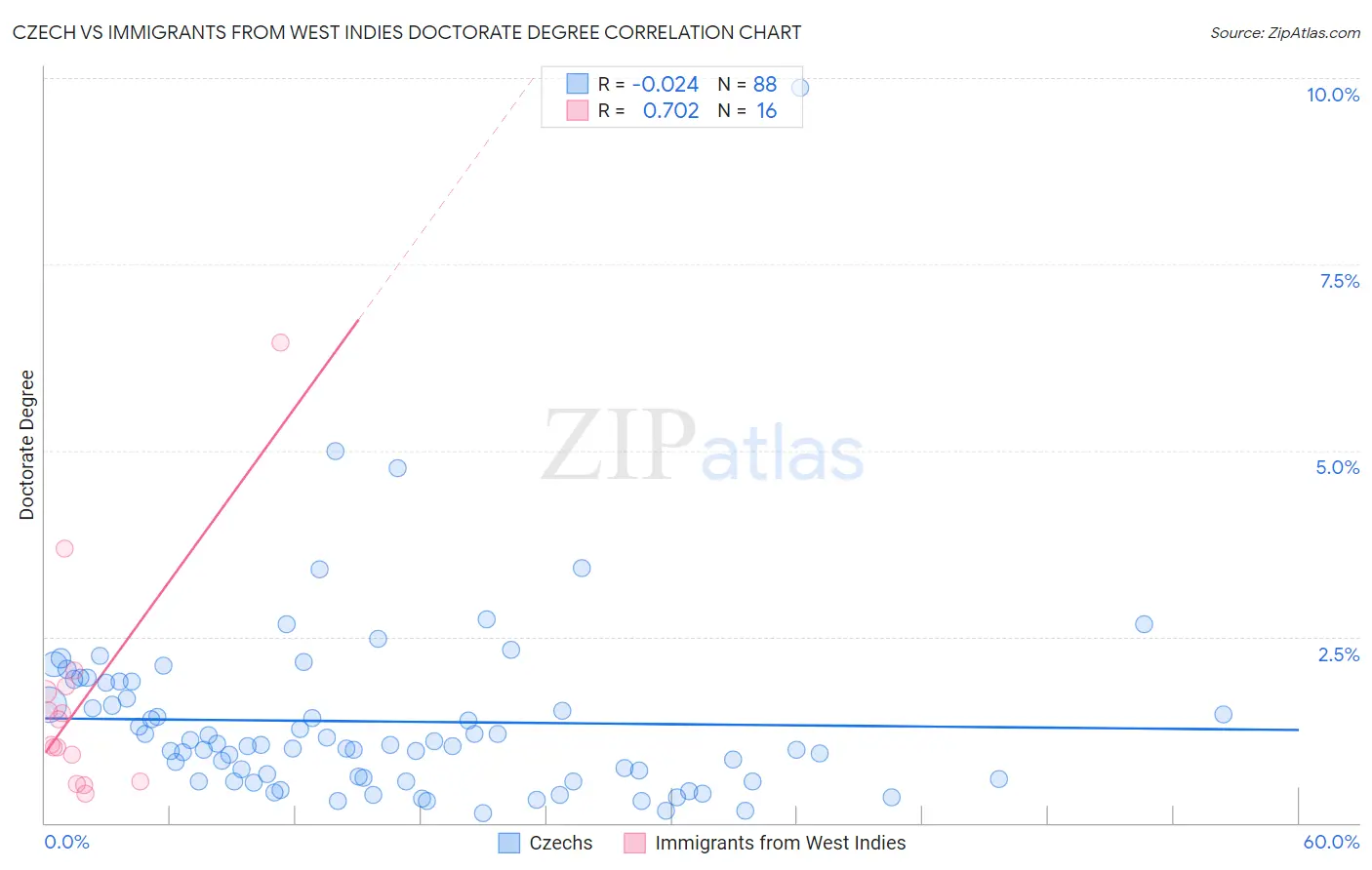 Czech vs Immigrants from West Indies Doctorate Degree