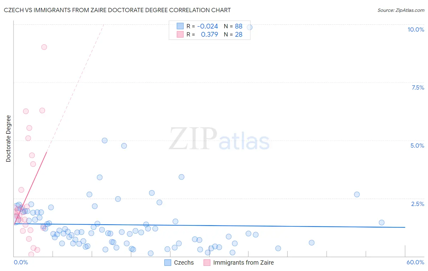 Czech vs Immigrants from Zaire Doctorate Degree