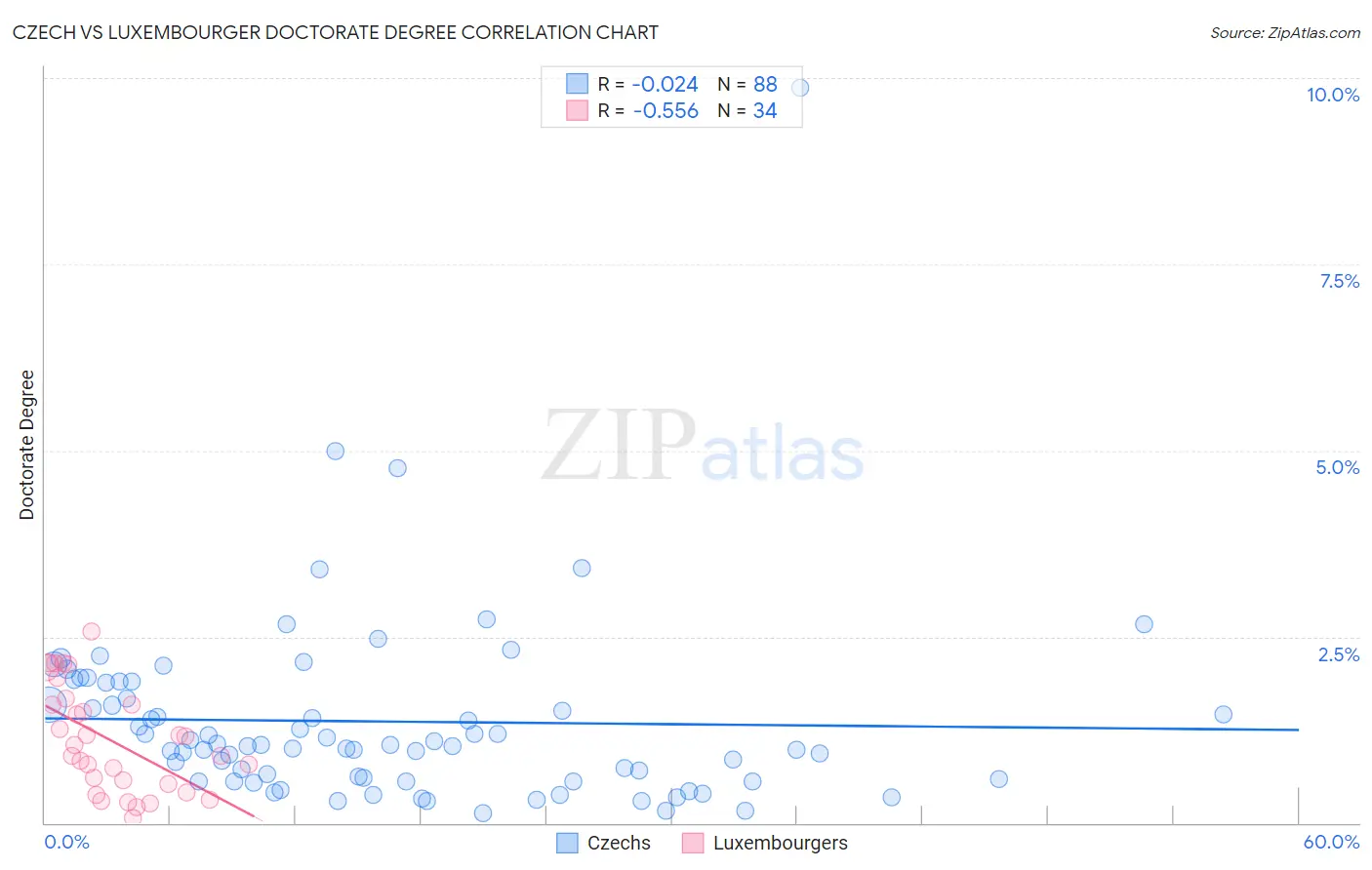 Czech vs Luxembourger Doctorate Degree