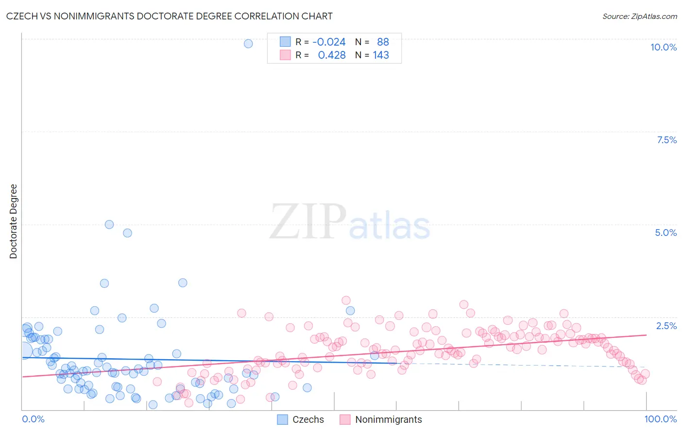 Czech vs Nonimmigrants Doctorate Degree