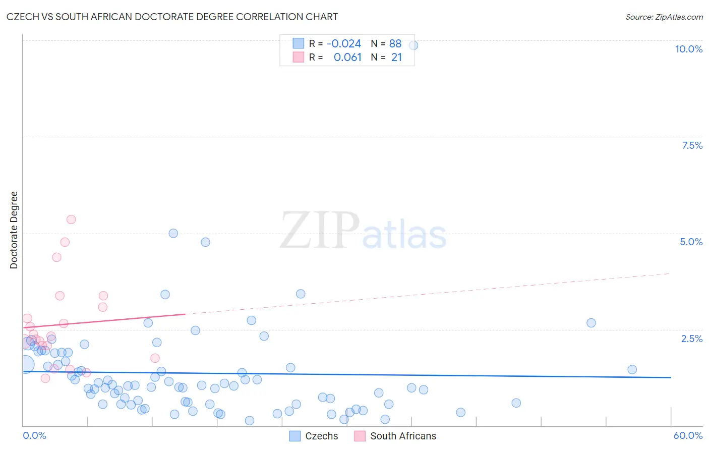 Czech vs South African Doctorate Degree