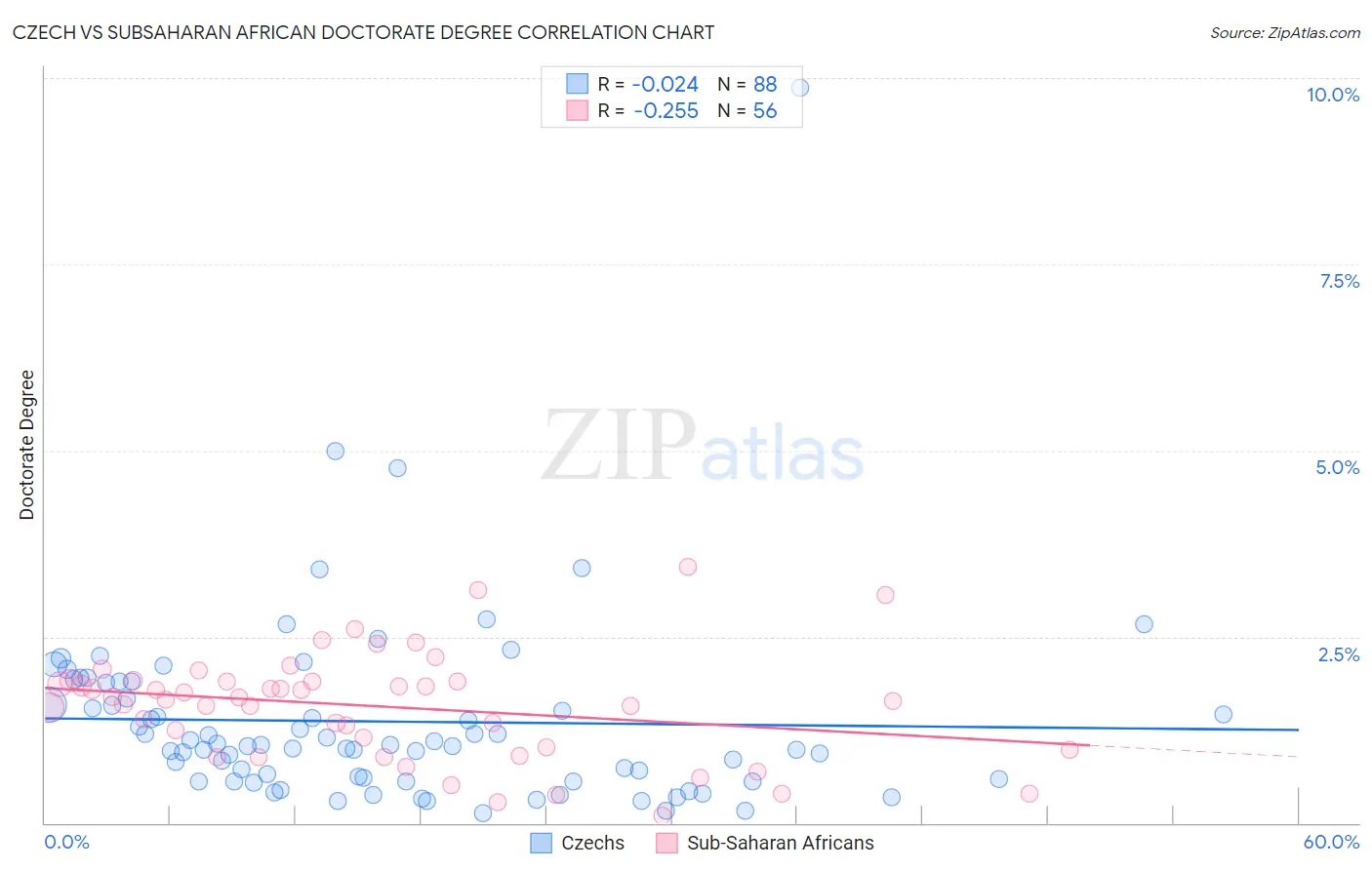 Czech vs Subsaharan African Doctorate Degree