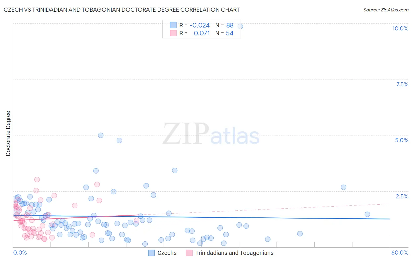 Czech vs Trinidadian and Tobagonian Doctorate Degree