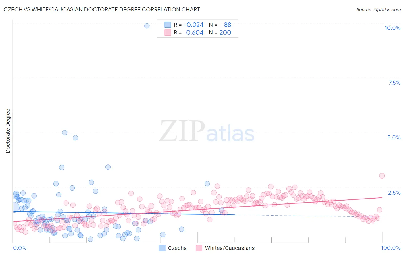 Czech vs White/Caucasian Doctorate Degree