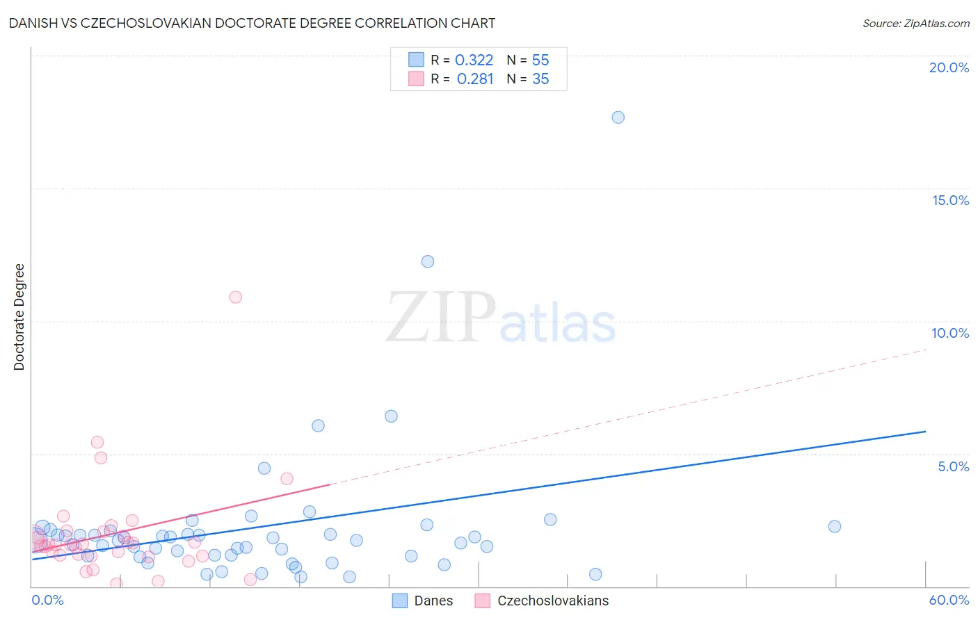 Danish vs Czechoslovakian Doctorate Degree