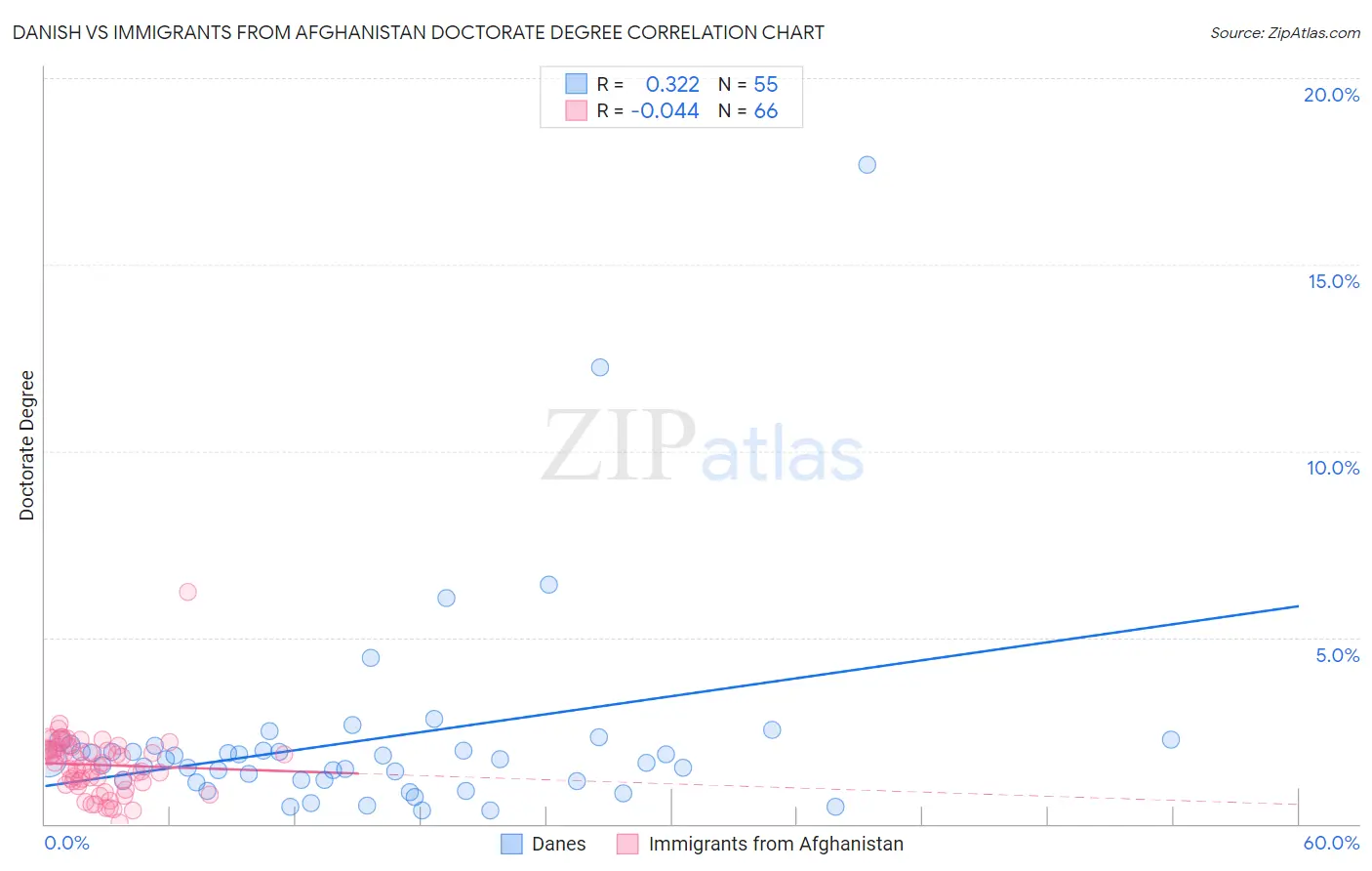 Danish vs Immigrants from Afghanistan Doctorate Degree