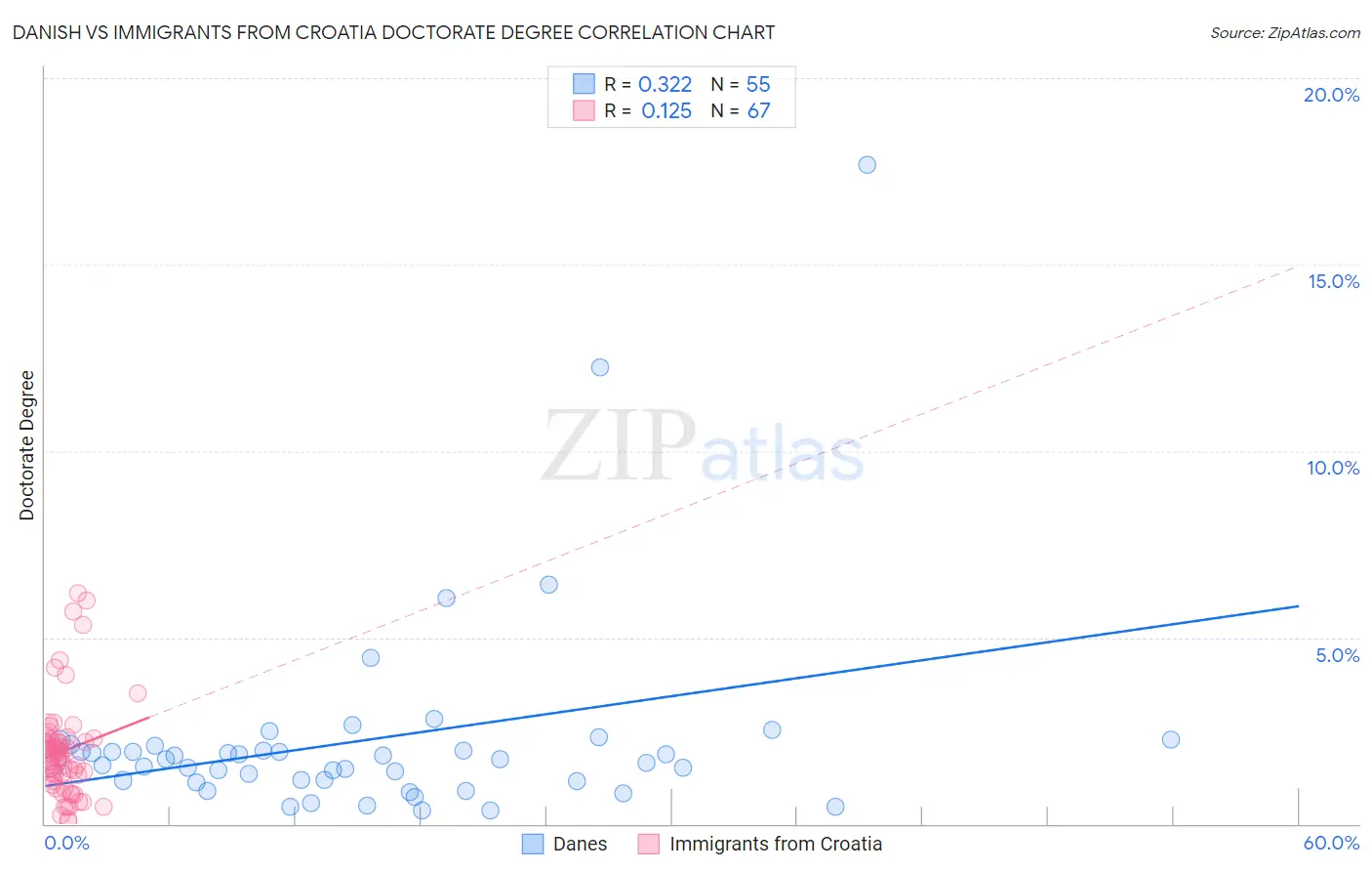 Danish vs Immigrants from Croatia Doctorate Degree