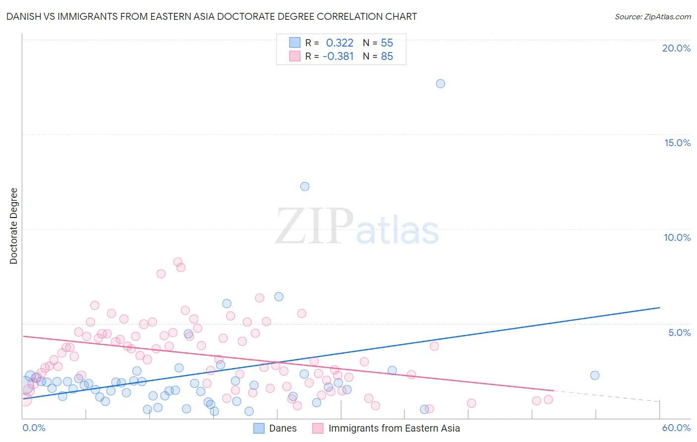 Danish vs Immigrants from Eastern Asia Doctorate Degree