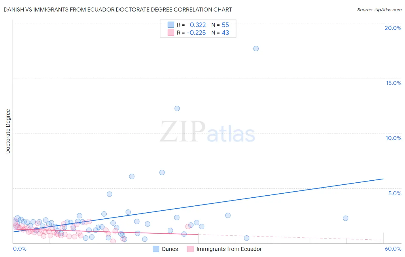 Danish vs Immigrants from Ecuador Doctorate Degree