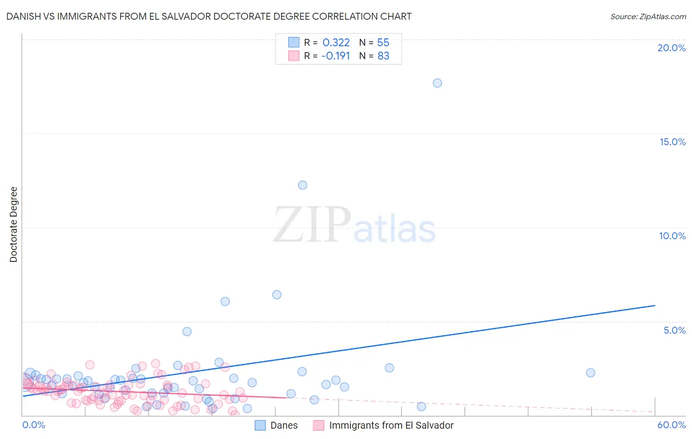 Danish vs Immigrants from El Salvador Doctorate Degree