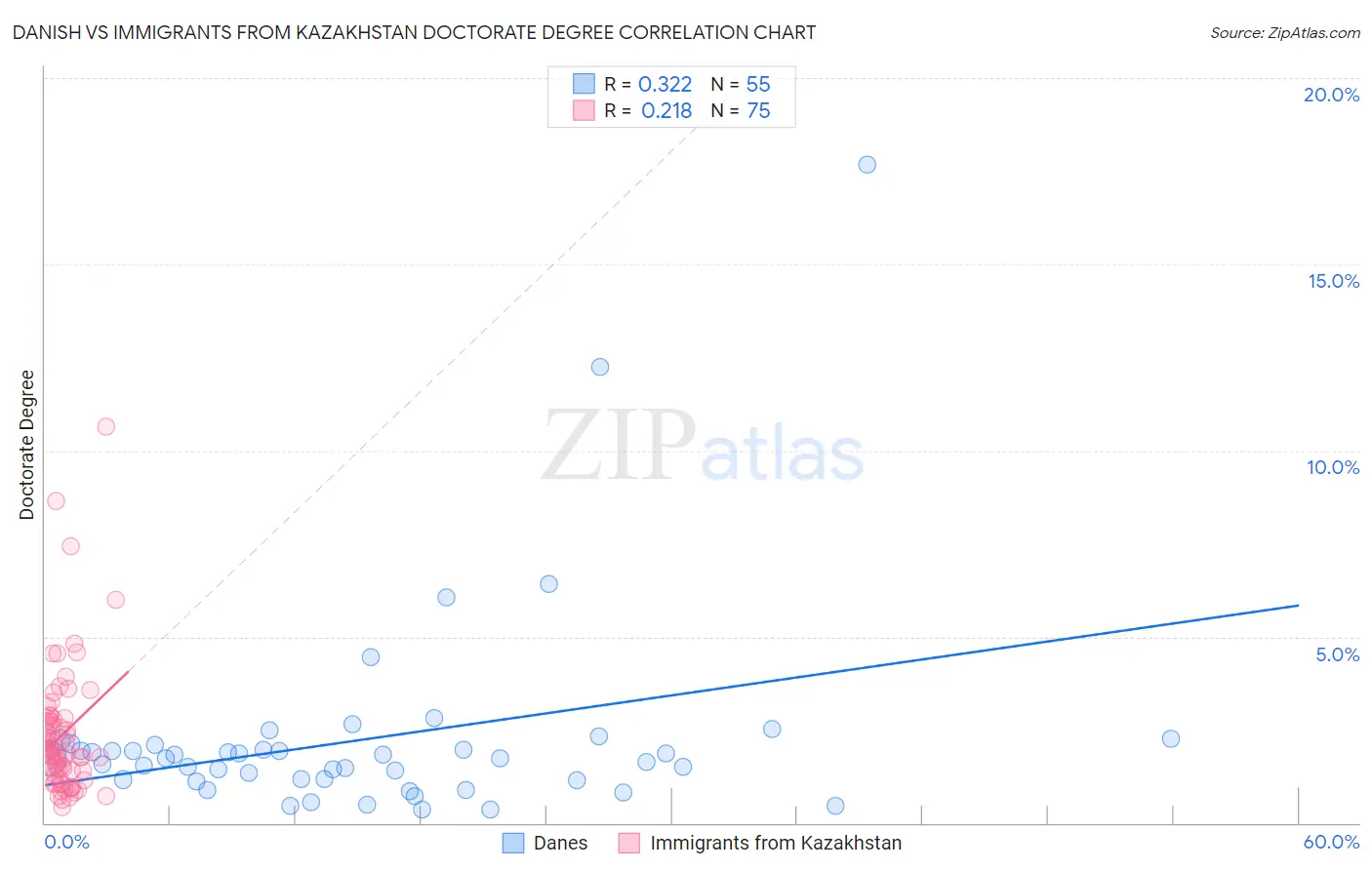Danish vs Immigrants from Kazakhstan Doctorate Degree