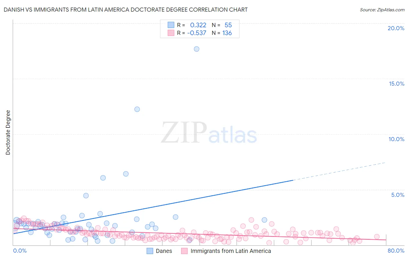 Danish vs Immigrants from Latin America Doctorate Degree