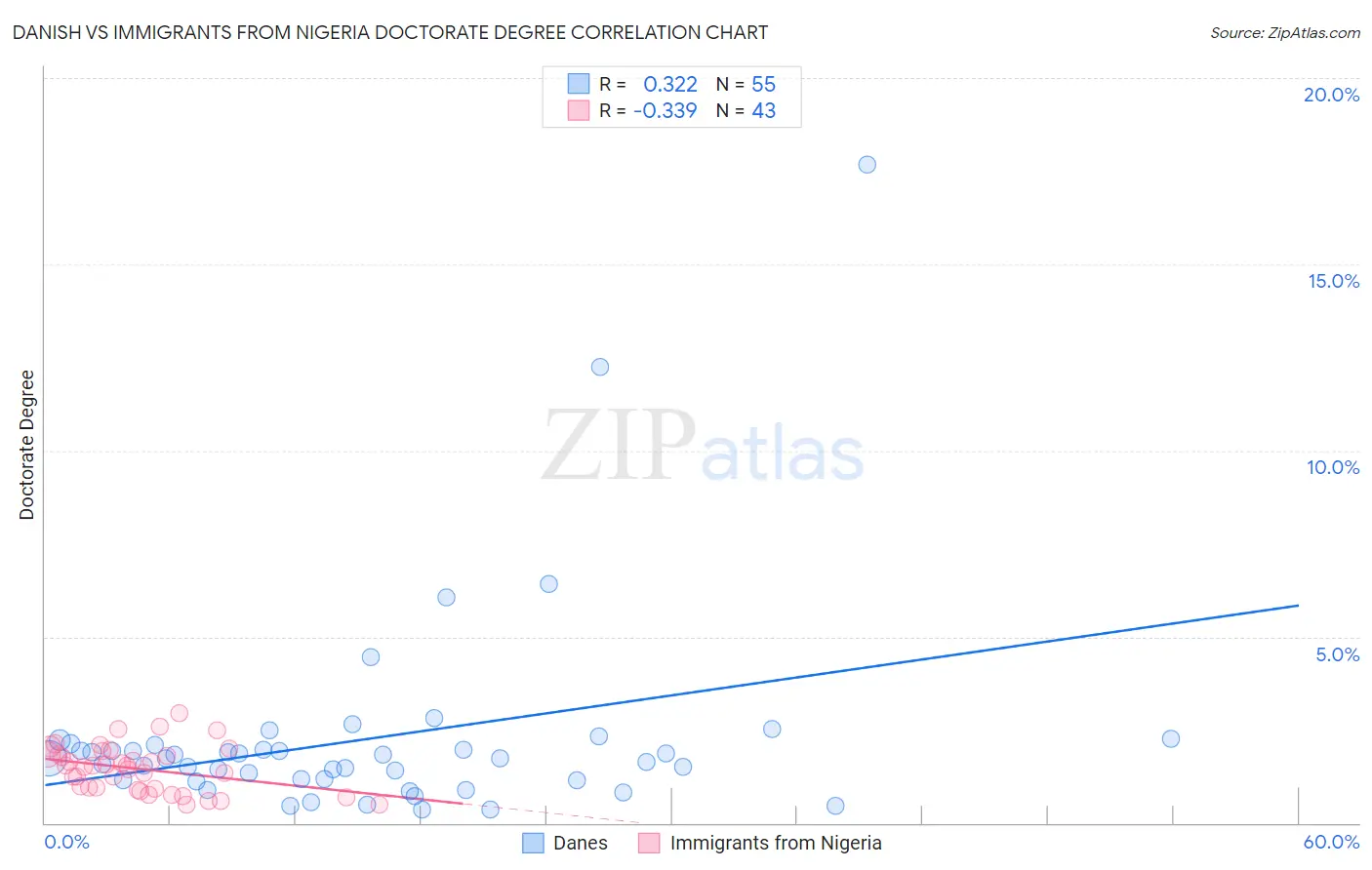 Danish vs Immigrants from Nigeria Doctorate Degree
